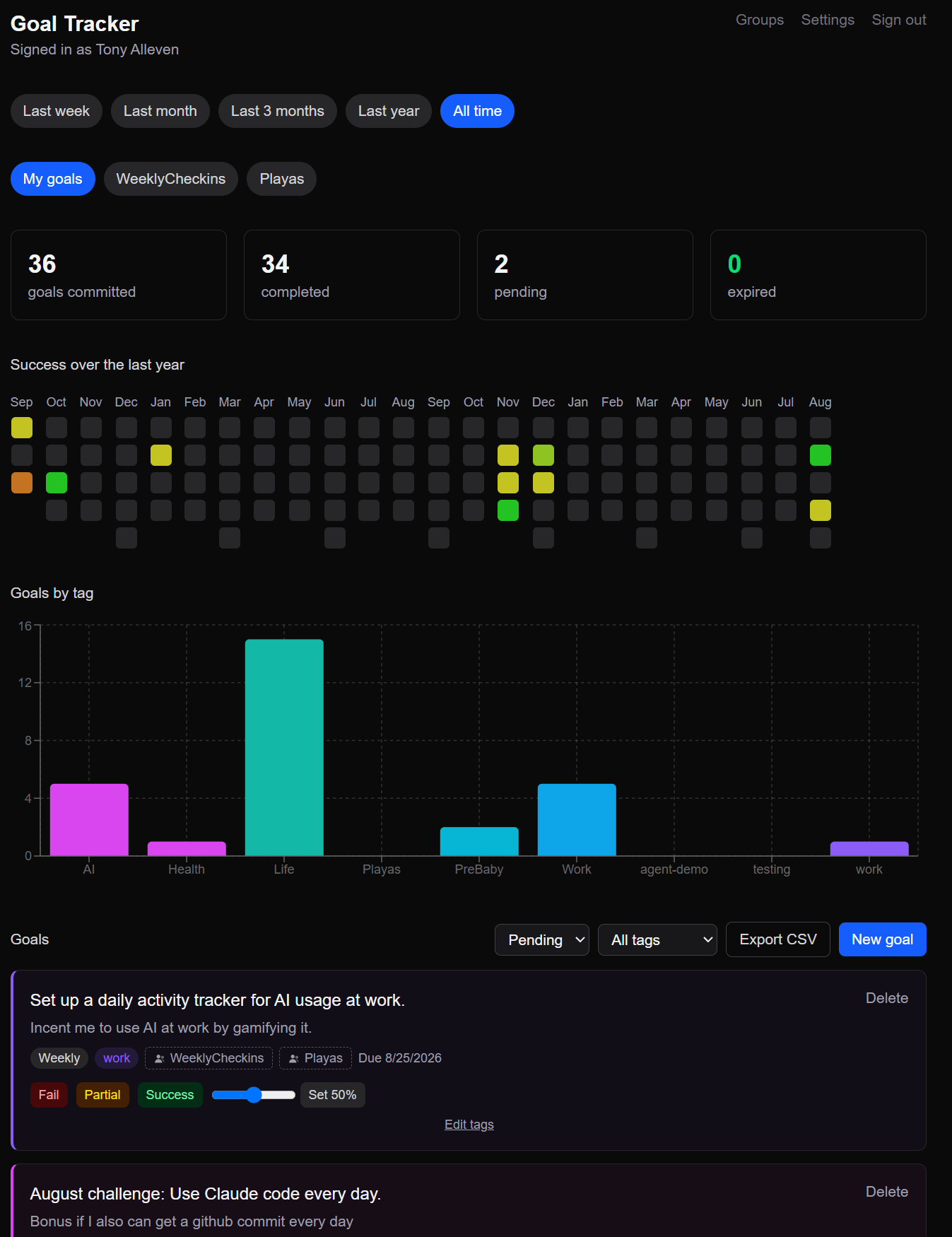 Goal Tracker dashboard showing goal stats, a success heatmap, goals-by-tag chart, and the goal list